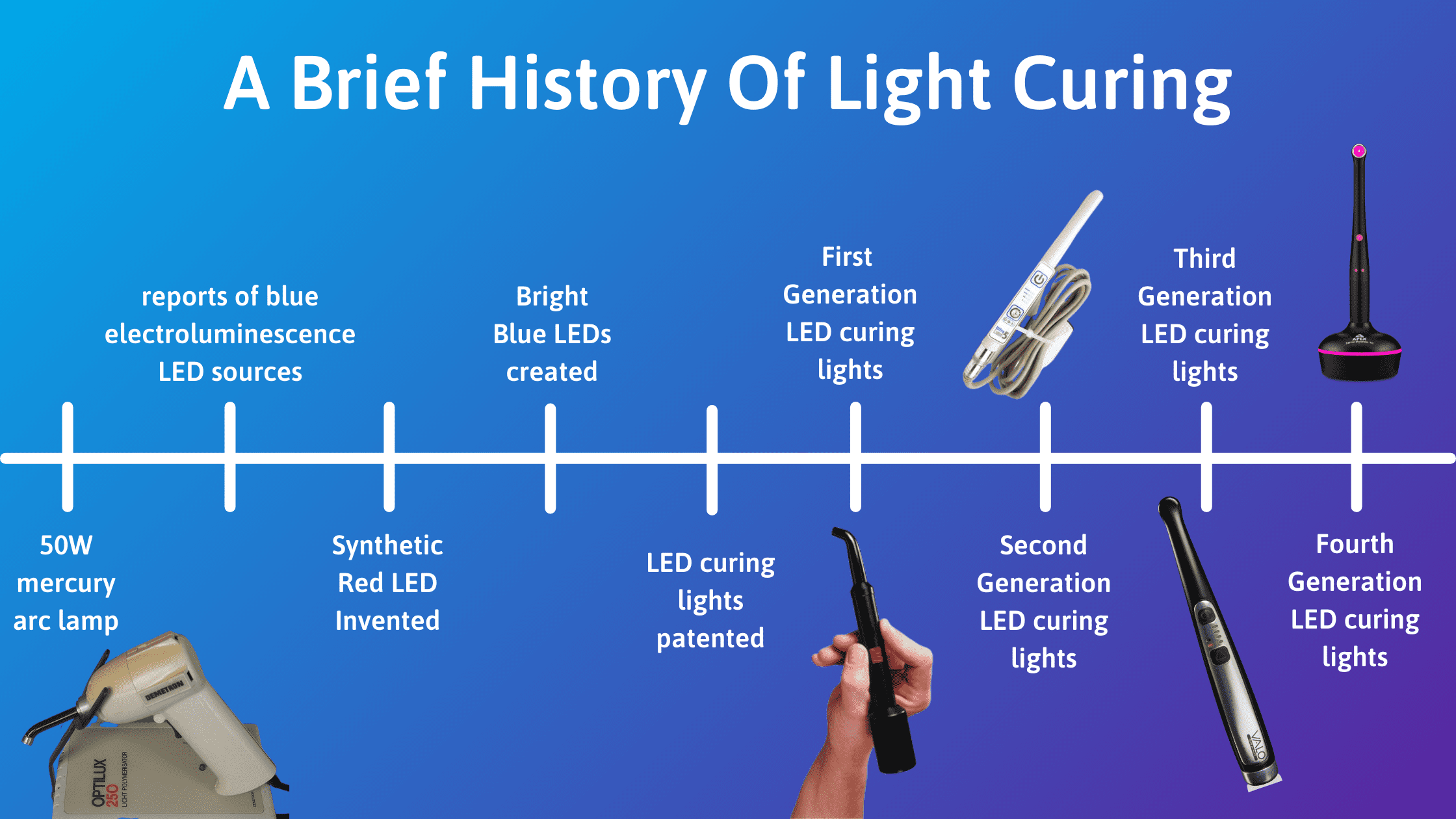 A Brief History Of Light Curing